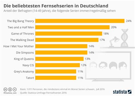 seriencharts|Die besten Serien 